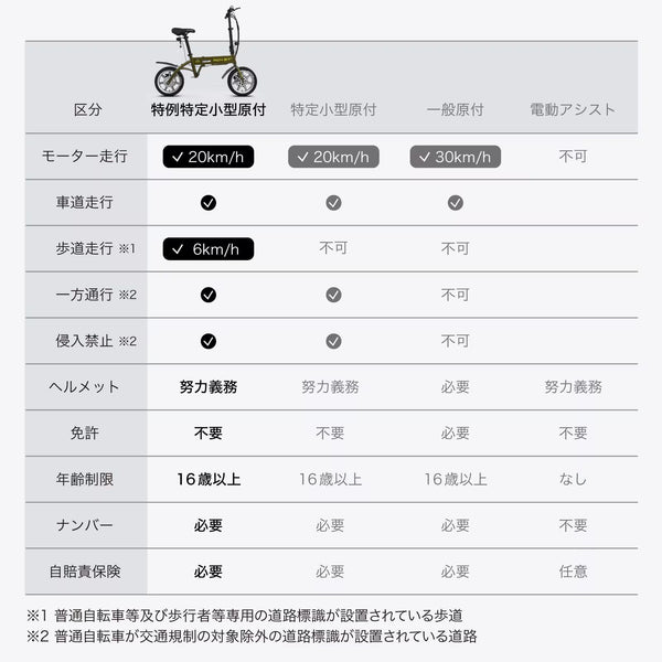 RICHBIT ( リッチビット ) RICHBIT CITY 特定小型原付 特定小型原動機付自転車 電動バイク 電動モビリティ 電動自転車 14インチ 折りたたみ 軽量 コンパクト 免許不要 通勤 通学 街乗り