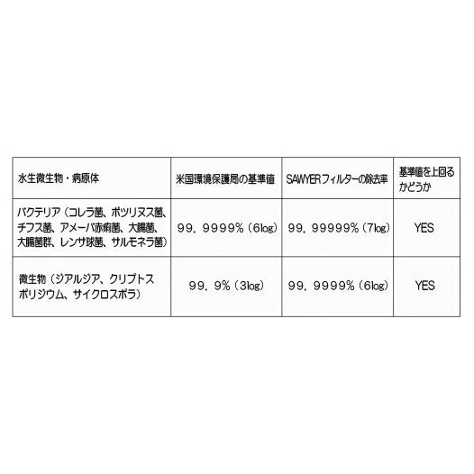 SAWYER ( ソーヤー ) MICRO SQUEEZE FILTER SP2129 / ソーヤー マイクロスクィーズフィルターSP2129 | 防災 | 災害 | 災害対策 | ポータブル浄水器 | 浄水器 | コンパクト | 旅行 | トレッキング | 山登り | 軽い | SP2129 | そーやー