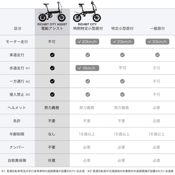 RICHBIT ( リッチビット ) CITY ASSIST あシティアシスト | 電動アシスト自転車 | 加速 | お出かけ | 自転車 | 80キロ | バッテリー | 軽量 | コンパクト | アウトドア | レジャー | キャンプ | 通勤 | 快適 | 電動自転車